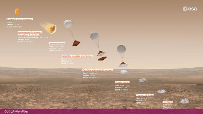 مراحل فرود کاوشگر کوچک به نام شیاپارالی (Schiaparelli)  بر سطح مریخ