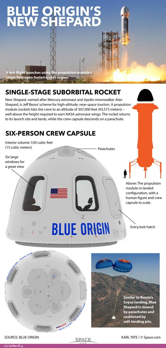 راکت فعلی کمپانی بلو اوریجین به نام «نیو شپرد» (New Shepard)
