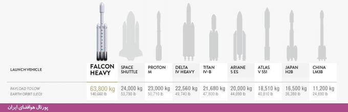 موشک «فالکون 9 سنگین» اسپیس‌ایکس