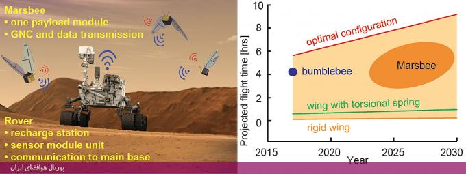 با هدف تقویت کاوش‌ها در مریخ: ناسا زنبورهای رباتیک به مریخ می فرستد