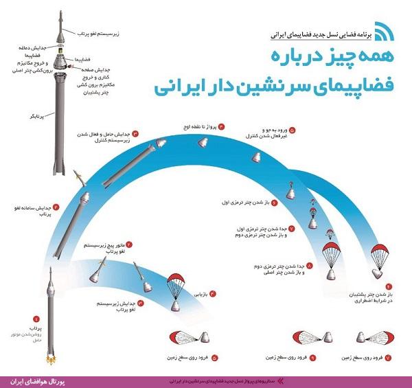فضاپیمای سرنشین‌دار ایرانی