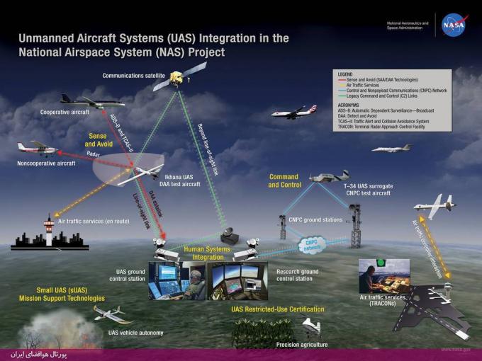 سيستم مديريت ترافيك هوايي موسوم به Unmanned Aircraft System Traffic Management (UTM) 