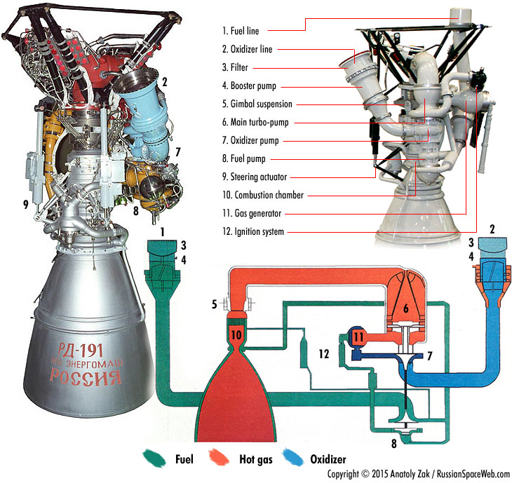 موتور «آر. د-191» (RD-191)