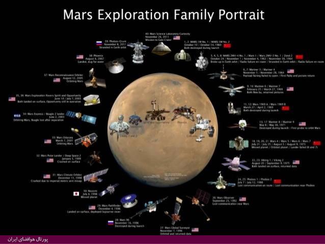 از کدام کشورها به مریخ سفر کنیم؟