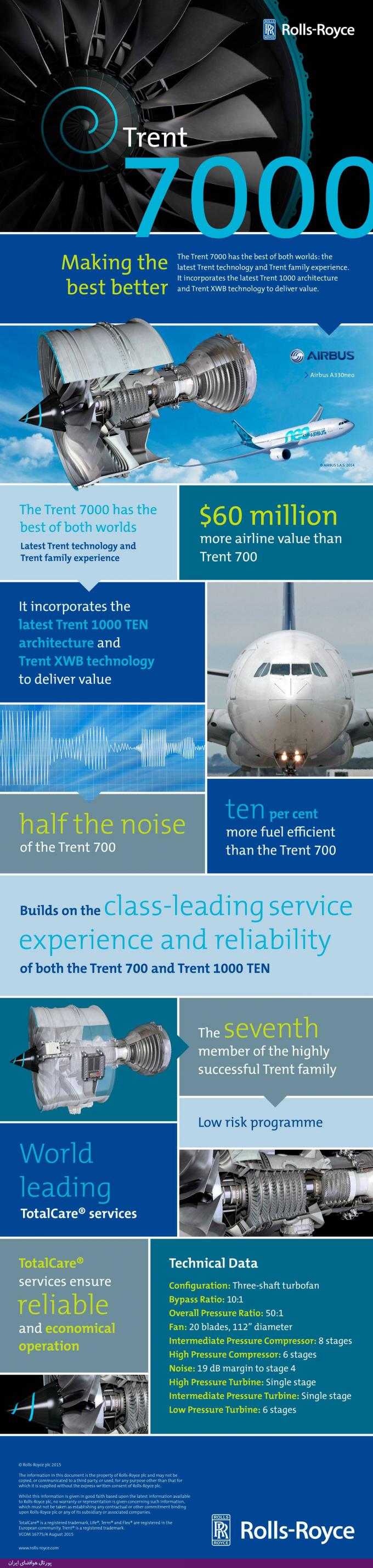 مشخصات موتور رولز رویس ترنت 7000، موتور جت اختصاصی هواپیمای ایرباس A330neo (+ اینفوگرافیک)