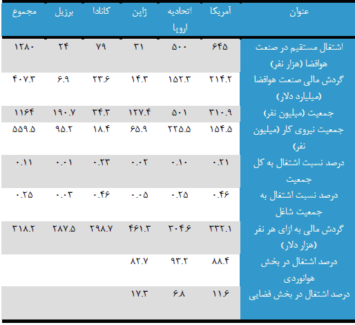 آمار اشتغال‌زایی صنعت هوافضای جهان به همراه درصد اشتغال در هر بخش