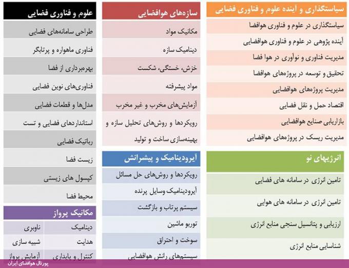 دومین همایش یافته‌های نوین در هوافضا، مکانیک و علوم وابسته، سال 95