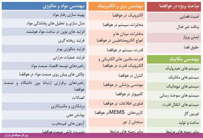 دومین همایش یافته‌های نوین در هوافضا، مکانیک و علوم وابسته، سال 95