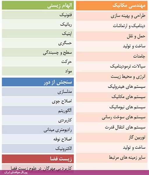 دومین همایش یافته‌های نوین در هوافضا، مکانیک و علوم وابسته، سال 95