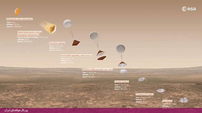 مریخ‌نشین اروپایی «شیاپارلی» به دلیل یک باگ کامپیوتری سقوط کرده است