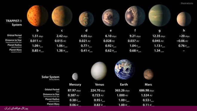 ناسا: کشف 7 سیاره سنگی شبیه به زمین/ امکان وجود آب مایع و حیات در زمین دوم!/تغییر لوگوی گوگل (+عکس و ویدیو)