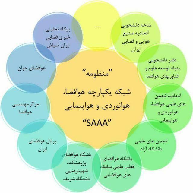 شبکه یکپارچه هوافضا، هوانوردی و هواپیمایی (منظومه)