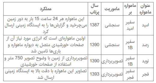 ایران همچنین تاکنون موفق به پرتاب 4 ماهواره شده است