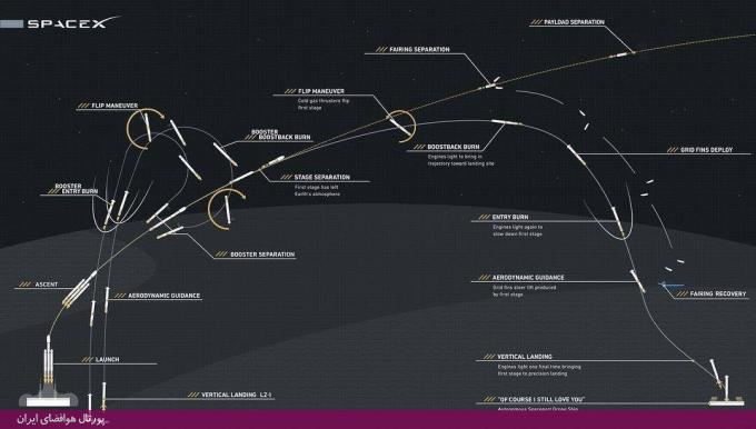 راکت بزرگ «فالکون هِوی» شرکت اسپیس‌ایکس آماده پرتاب به سمت مدار مریخ-نیمرخ پرواز