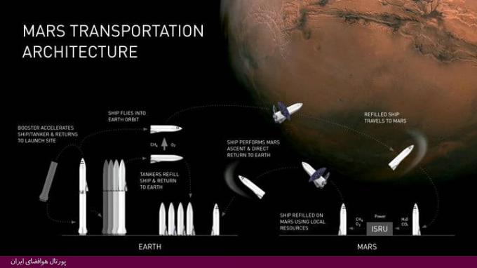 "اسپیس‌ایکس" فضاپیمای "بی‌اف‌آر" را تا سال 2019 به مریخ می فرستد