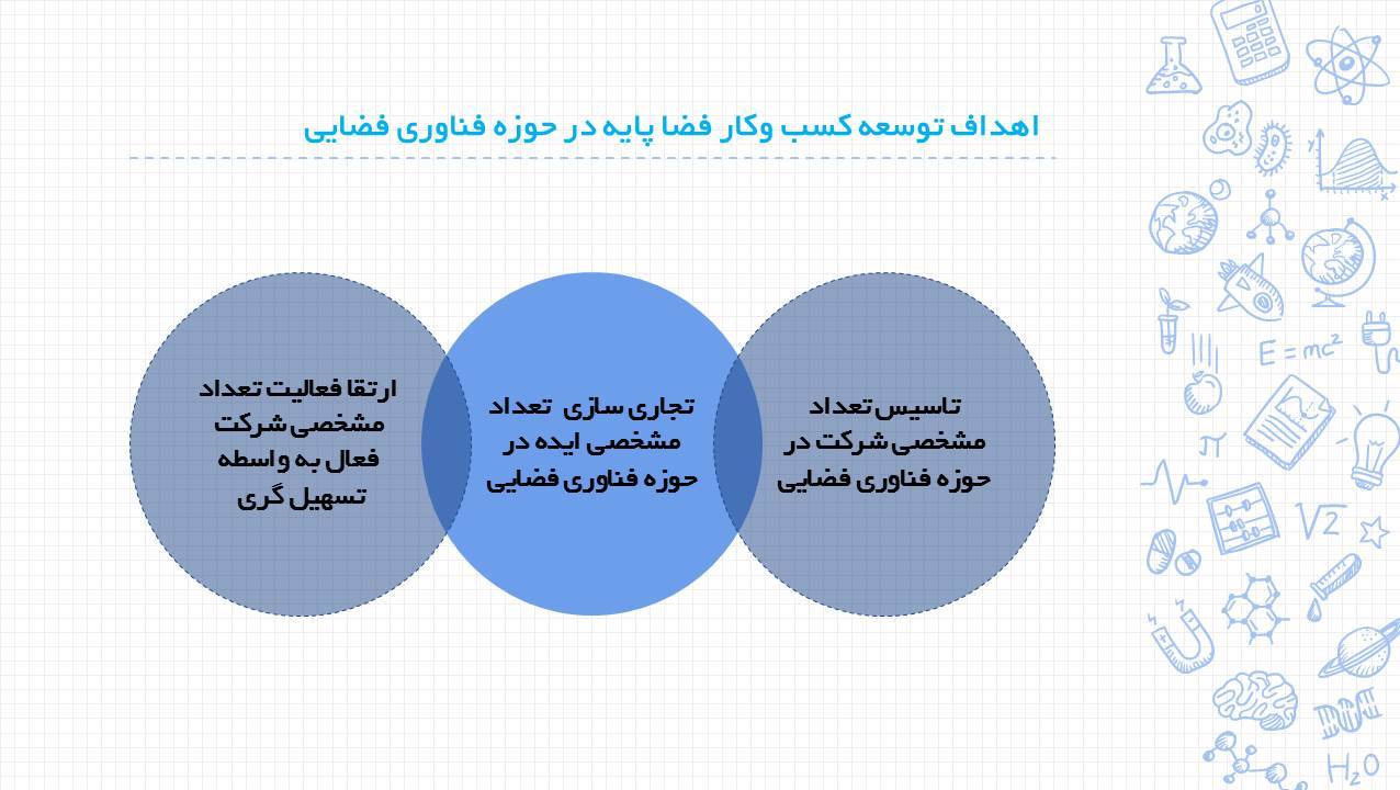 ارائه آموزشی: شکل‌گیری و توسعه کسب‌وکاهای فضاپایه