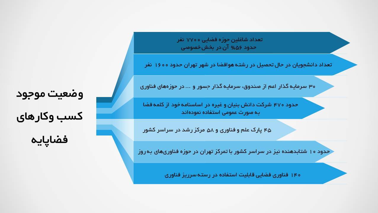 ارائه آموزشی: شکل‌گیری و توسعه کسب‌وکاهای فضاپایه