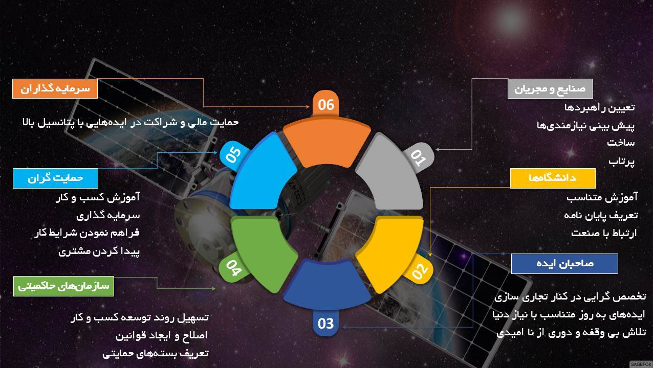 ارائه آموزشی: شکل‌گیری و توسعه کسب‌وکاهای فضاپایه