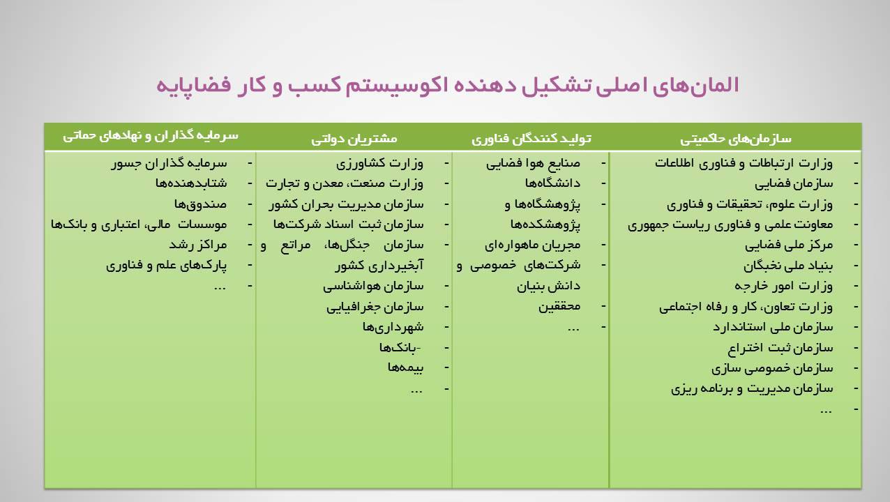 ارائه آموزشی: شکل‌گیری و توسعه کسب‌وکاهای فضاپایه