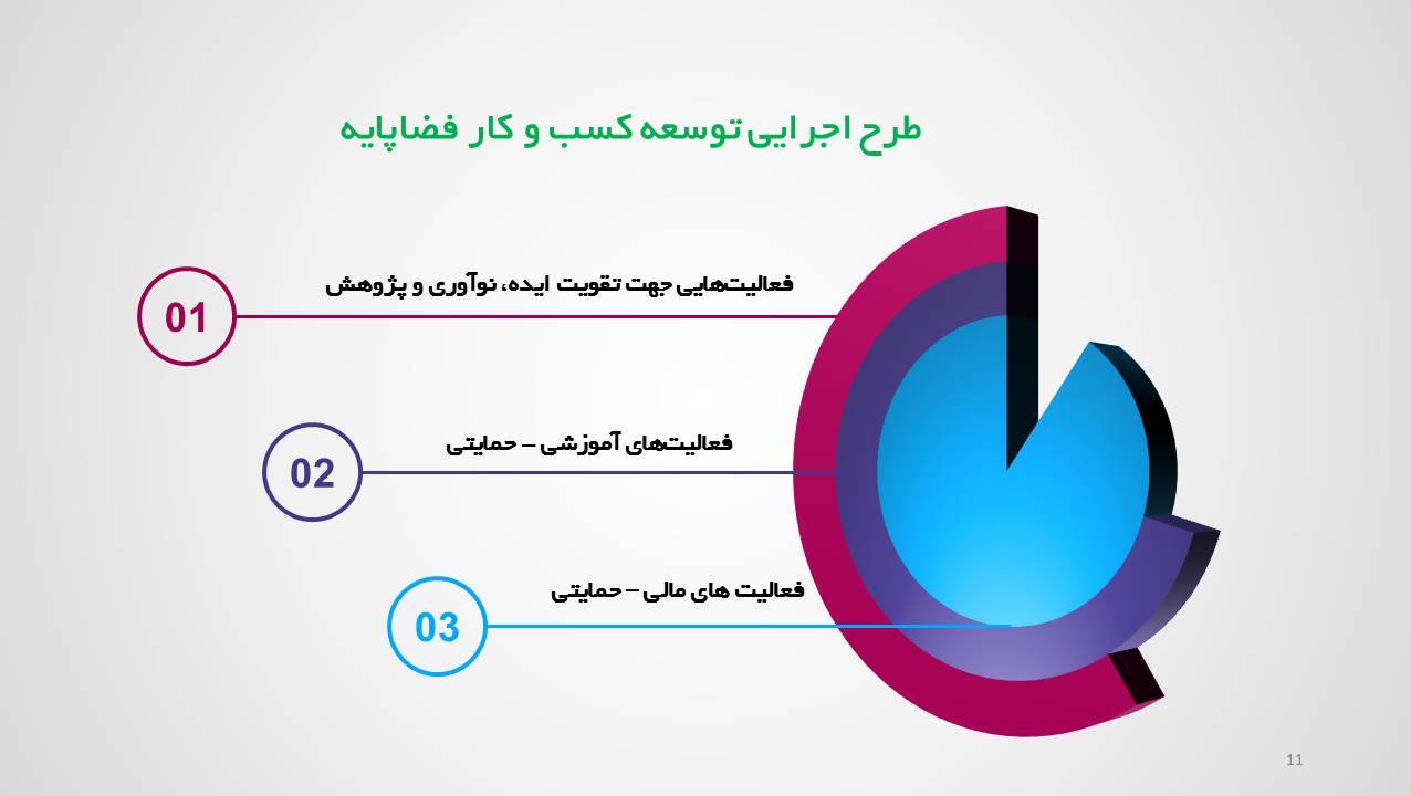 ارائه آموزشی: شکل‌گیری و توسعه کسب‌وکاهای فضاپایه