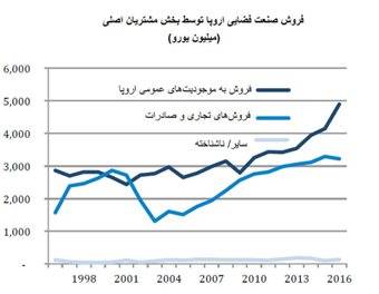 گزارش وضعیت اقتصادی صنعت فضایی اروپا در سال ۲۰۱۶ 