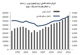 گزارش وضعیت اقتصادی صنعت فضایی اروپا در سال ۲۰۱۶ 