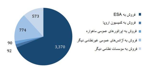 فروش صنعت فضایی اروپا (میلیون یورو)- فقط مشتریان سازمانی اروپا – ۲۰۱۶