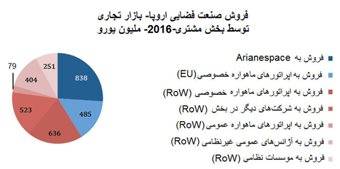 گزارش وضعیت اقتصادی صنعت فضایی اروپا در سال ۲۰۱۶ 