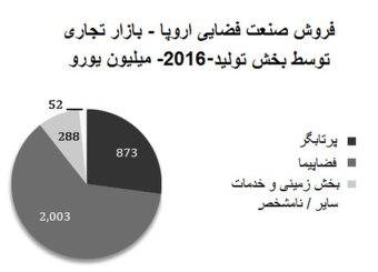 گزارش وضعیت اقتصادی صنعت فضایی اروپا در سال ۲۰۱۶ 