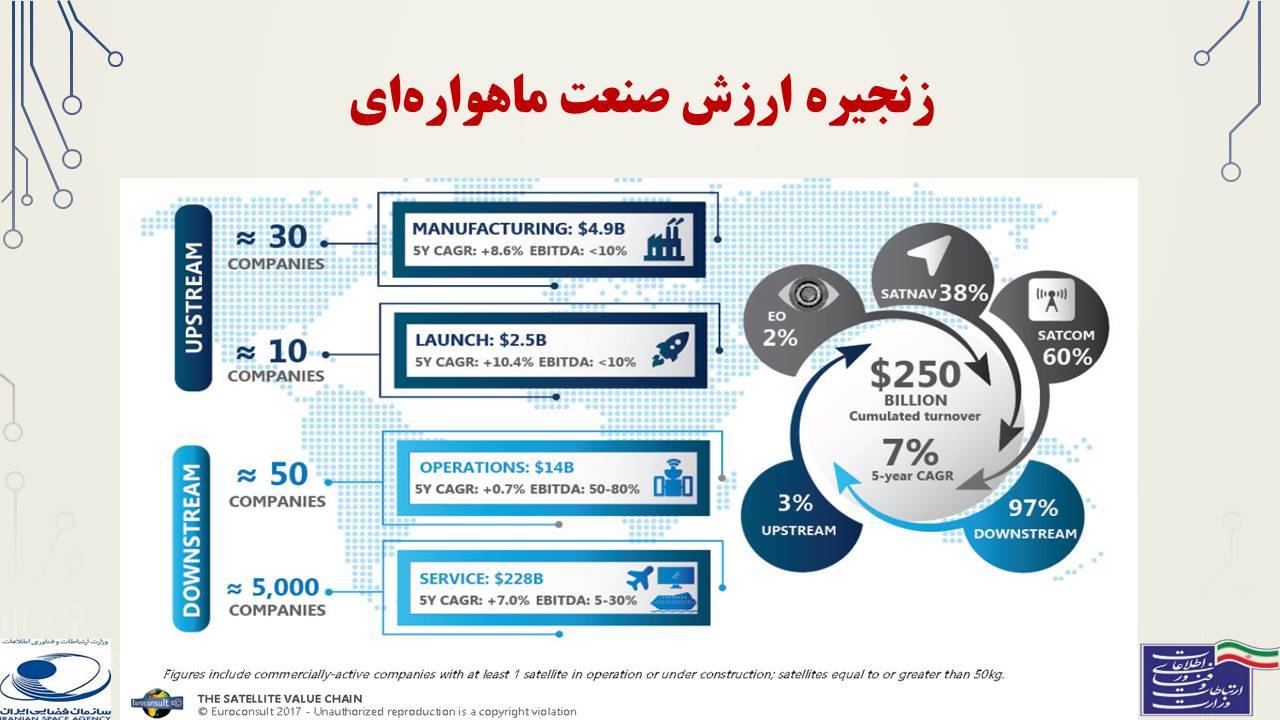 ارائه آموزشی: اقتصاد زنجیره ارزش صنعت ماهواره‌ای 