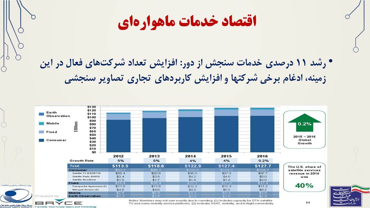 ارائه آموزشی: اقتصاد زنجیره ارزش صنعت ماهواره‌ای 