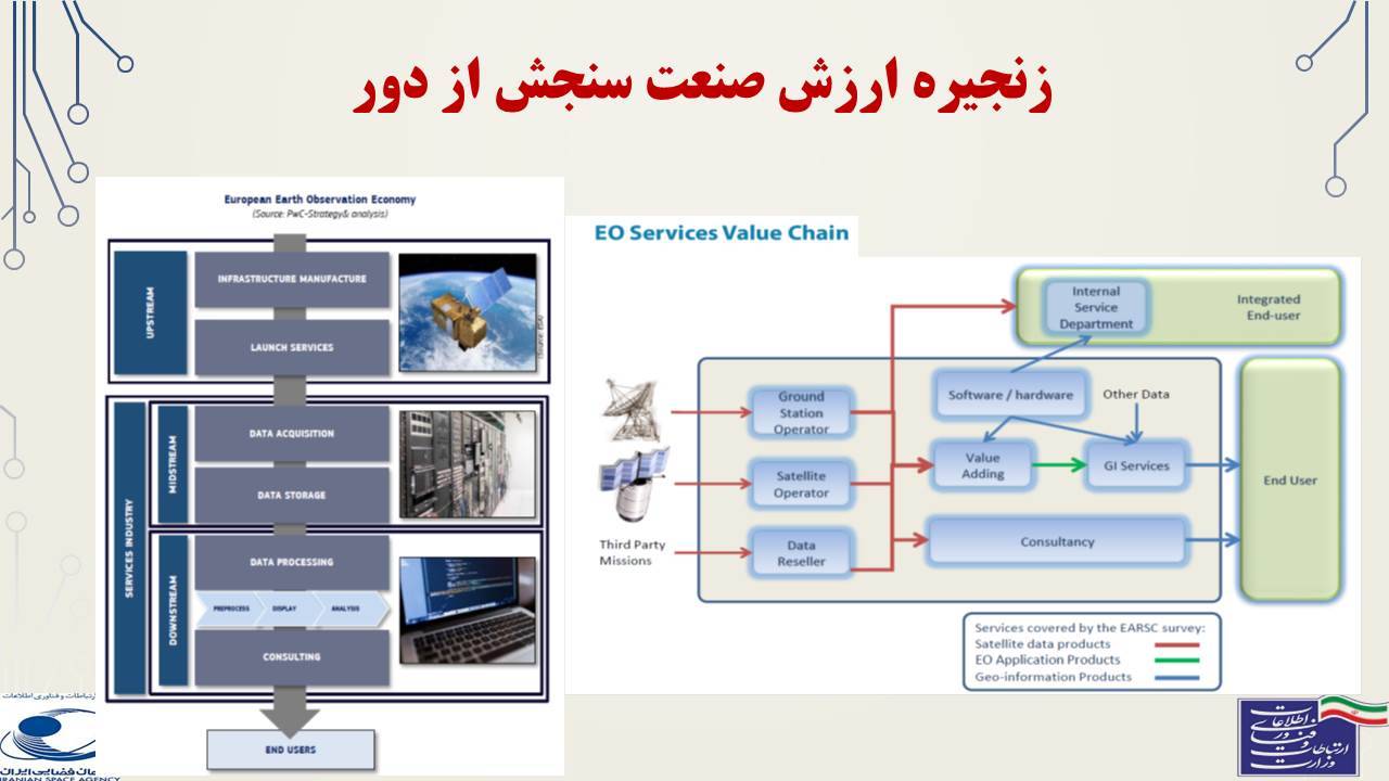 ارائه آموزشی: اقتصاد زنجیره ارزش صنعت ماهواره‌ای 