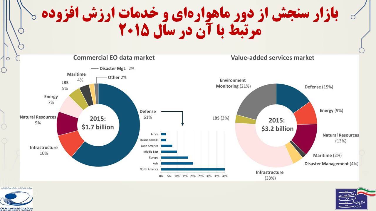 ارائه آموزشی: اقتصاد زنجیره ارزش صنعت ماهواره‌ای 