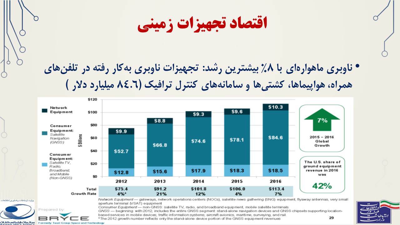 ارائه آموزشی: اقتصاد زنجیره ارزش صنعت ماهواره‌ای 