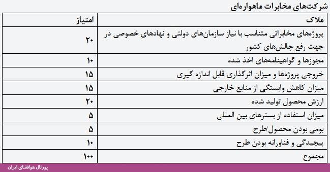 برای نخستین بار؛ بررسی کسب‌وکارهای فضاپایه در جشنواره فاوای وزارت ارتباطات و فناوری اطلاعات 