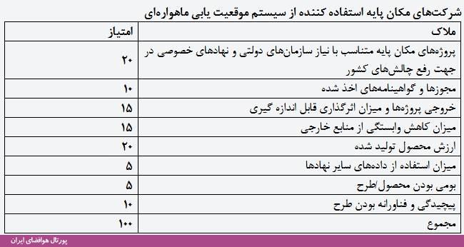 برای نخستین بار؛ بررسی کسب‌وکارهای فضاپایه در جشنواره فاوای وزارت ارتباطات و فناوری اطلاعات 