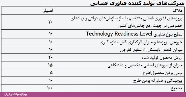 برای نخستین بار؛ بررسی کسب‌وکارهای فضاپایه در جشنواره فاوای وزارت ارتباطات و فناوری اطلاعات 