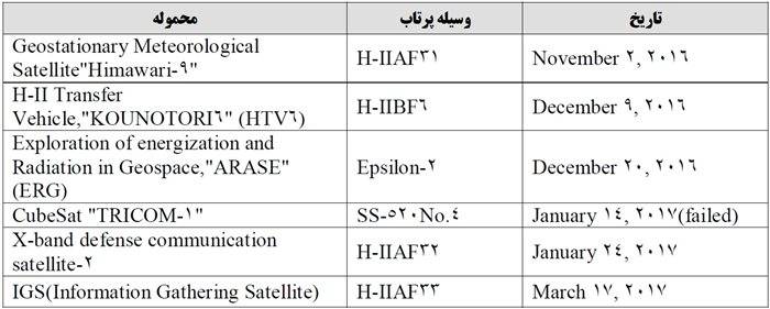 گزارش سالانه وضعیت اقتصادی صنعت فضایی ژاپن