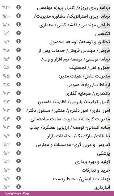 در سال 2018، افرادي كه در رشته مهندسی هوافضا تحصيل كرده اند، در حال حاضر در شغل‌هاي بالا فعاليت دارند.