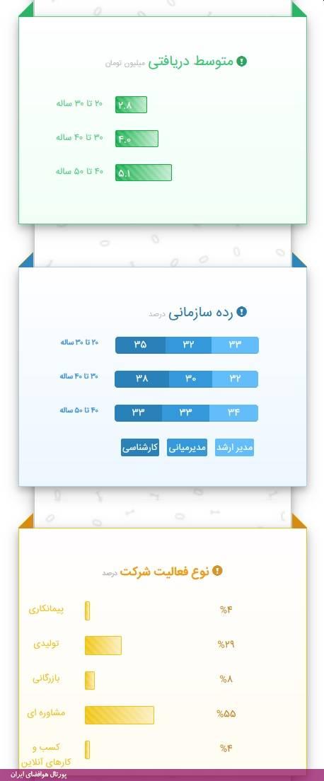  آمار متوسط دریافتی، رده سازمانی و نوع فعالیت شرکت برای سال 2018