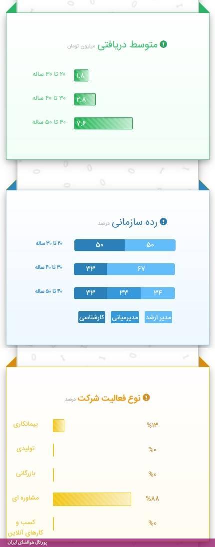  آمار متوسط دریافتی، رده سازمانی و نوع فعالیت شرکت در رابطه با شغل برنامه‌ریزی پروژه/کنترل پروژه مهندسی برای سال 2018