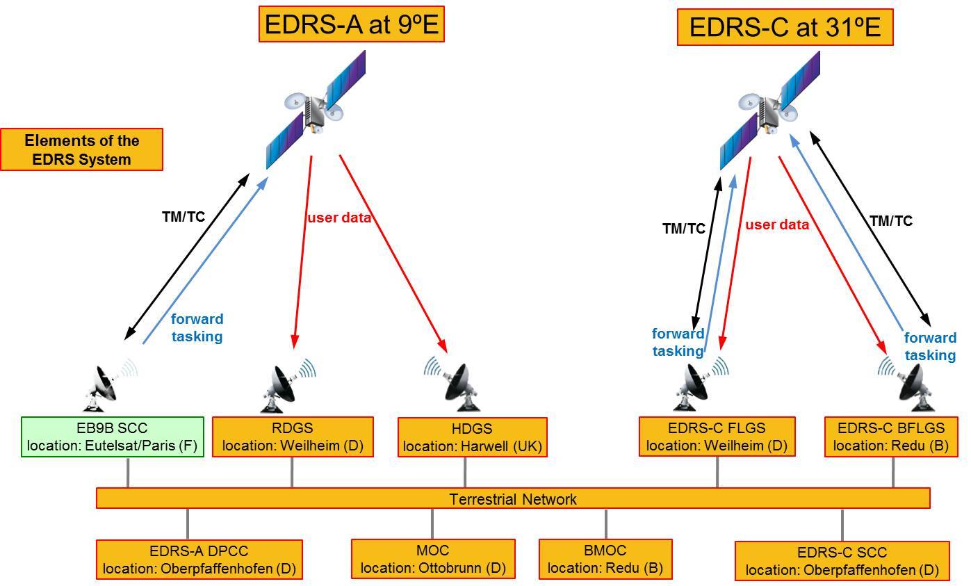 سیستم رله کردن داده‌های ماهواره‌ای اروپا (EDRS)