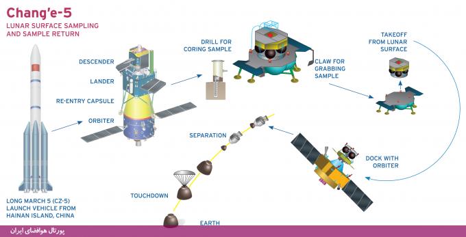 پرتاب کاوشگر چانگ‌ئِه-۵ چین به کره ماه در سال آینده