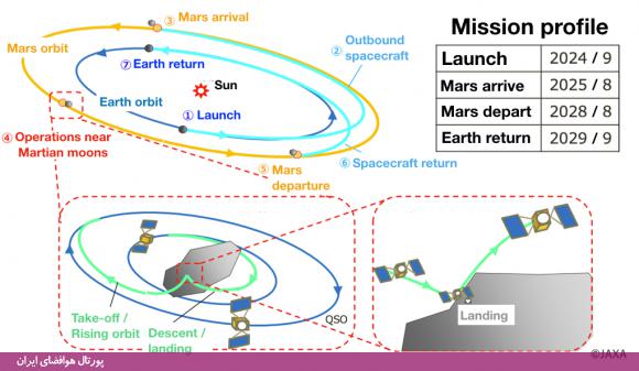 نخستین کاوشگر را ژاپن به قمر مریخ می‌فرستد