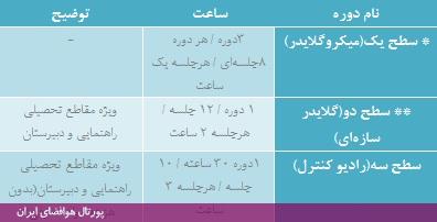 دوره‌های طراحی و ساخت هواپیمای مدل