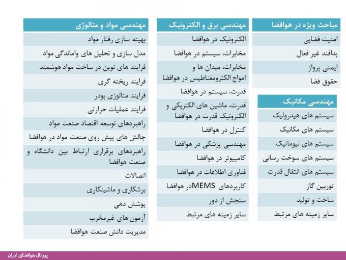 نخستین همایش یافته‌های نوین در هوافضا و علوم وابسته، سال 93