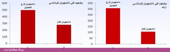 وضعیت کلی دانشجویان کارشناسی و کارشناسی ارشد دانشکده مهندسی هوافضا دانشگاه امیرکبیر