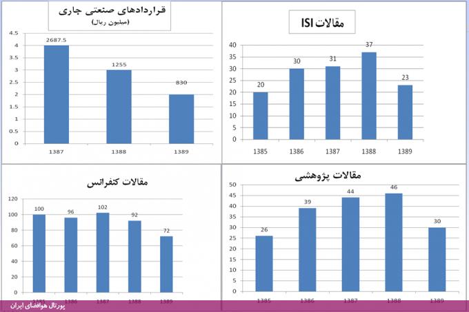 کارنامه پژوهش در دانشکده مهندسی هوافضا دانشگاه امیرکبیر