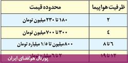 هزینه خرید هواپیمای شخصی در ایران