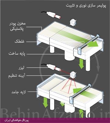 چاپگر سه‌بعدی-پلیمرسازی نوری و تثبیتی